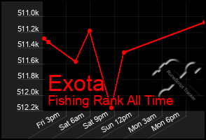 Total Graph of Exota