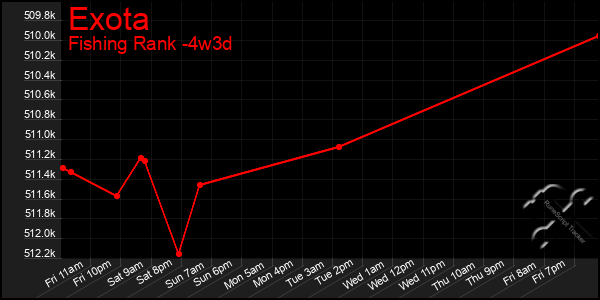 Last 31 Days Graph of Exota