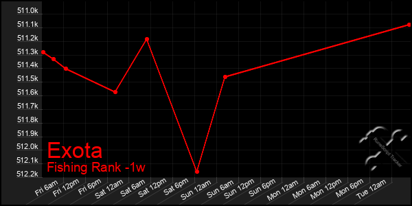 Last 7 Days Graph of Exota