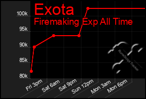 Total Graph of Exota