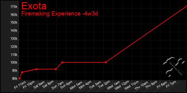 Last 31 Days Graph of Exota