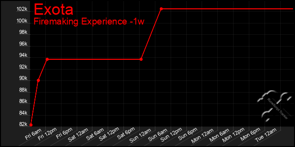 Last 7 Days Graph of Exota