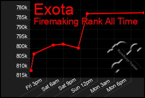 Total Graph of Exota