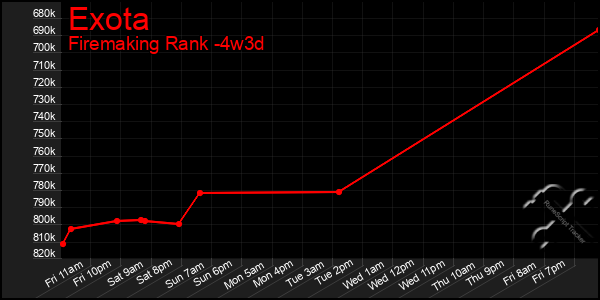 Last 31 Days Graph of Exota