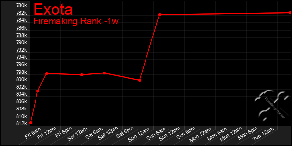 Last 7 Days Graph of Exota