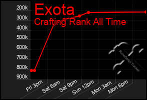 Total Graph of Exota