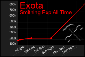 Total Graph of Exota