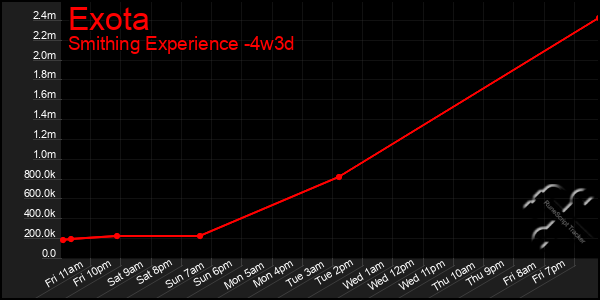 Last 31 Days Graph of Exota