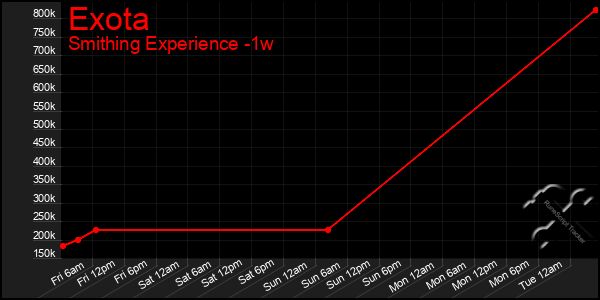 Last 7 Days Graph of Exota