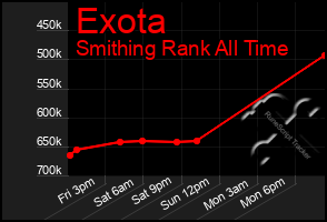 Total Graph of Exota