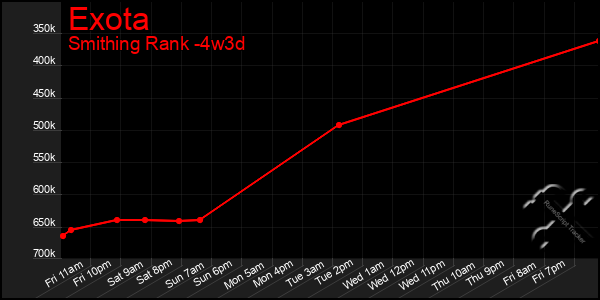 Last 31 Days Graph of Exota