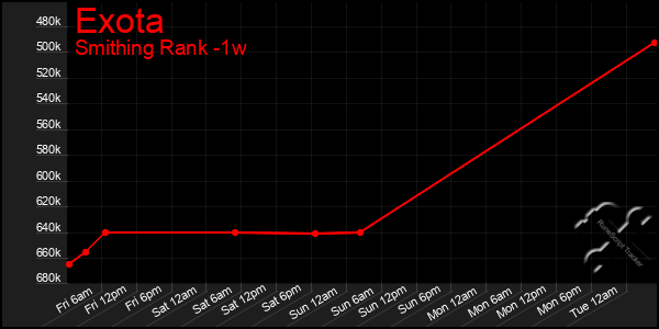 Last 7 Days Graph of Exota