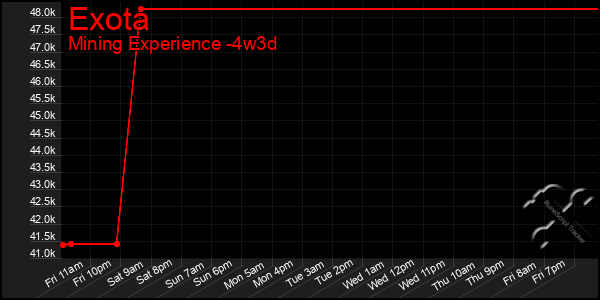 Last 31 Days Graph of Exota