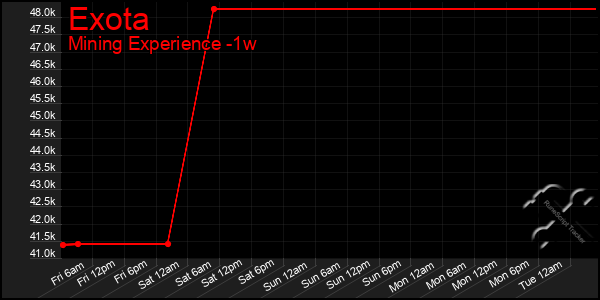 Last 7 Days Graph of Exota