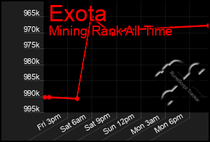 Total Graph of Exota