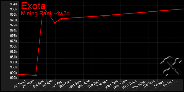 Last 31 Days Graph of Exota