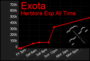 Total Graph of Exota