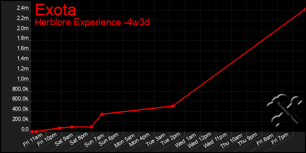 Last 31 Days Graph of Exota