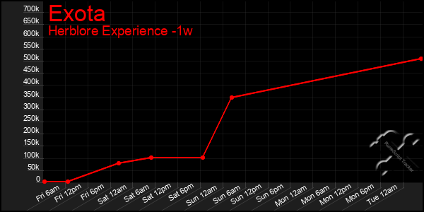 Last 7 Days Graph of Exota