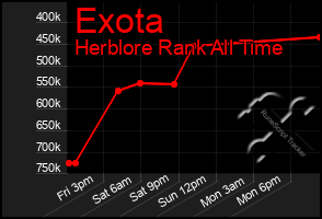 Total Graph of Exota