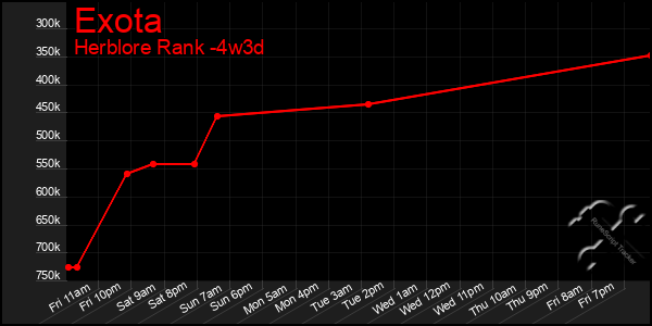 Last 31 Days Graph of Exota