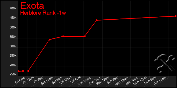 Last 7 Days Graph of Exota