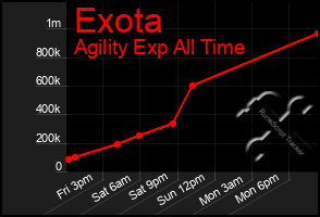 Total Graph of Exota