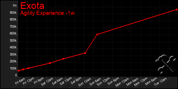 Last 7 Days Graph of Exota