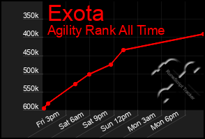 Total Graph of Exota