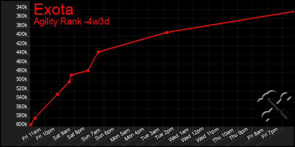 Last 31 Days Graph of Exota