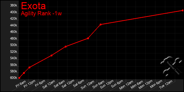 Last 7 Days Graph of Exota