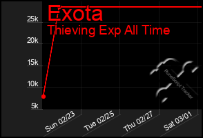 Total Graph of Exota