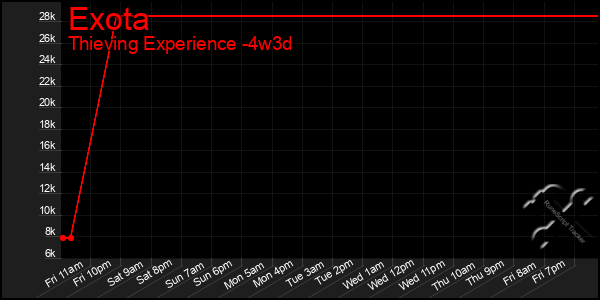 Last 31 Days Graph of Exota