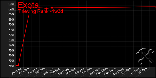 Last 31 Days Graph of Exota