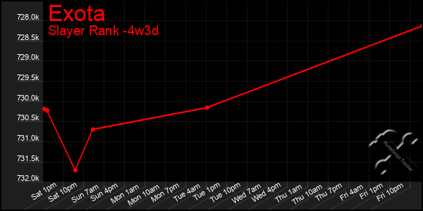 Last 31 Days Graph of Exota