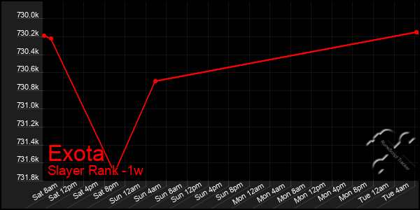 Last 7 Days Graph of Exota