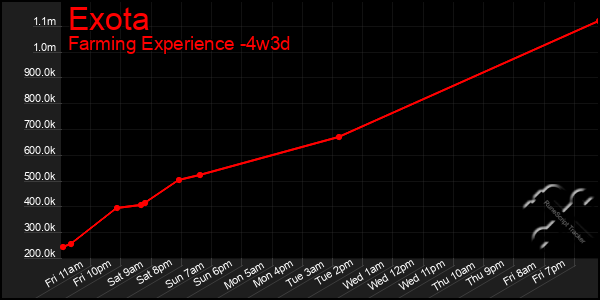 Last 31 Days Graph of Exota