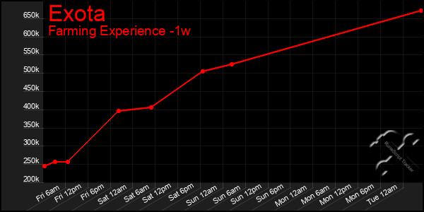 Last 7 Days Graph of Exota