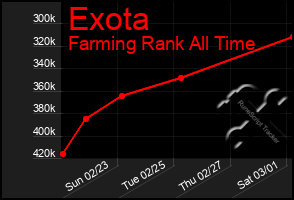 Total Graph of Exota