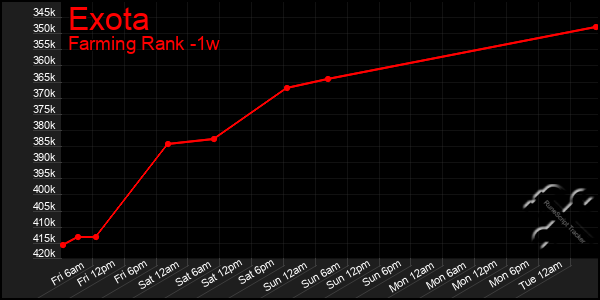 Last 7 Days Graph of Exota