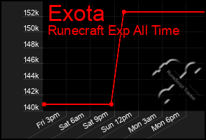 Total Graph of Exota