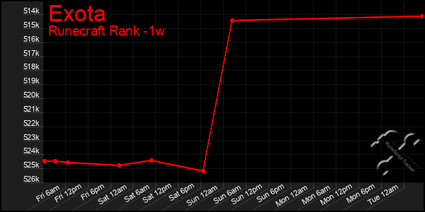 Last 7 Days Graph of Exota