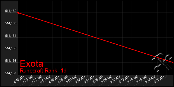 Last 24 Hours Graph of Exota