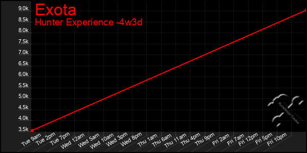 Last 31 Days Graph of Exota