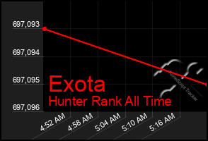 Total Graph of Exota