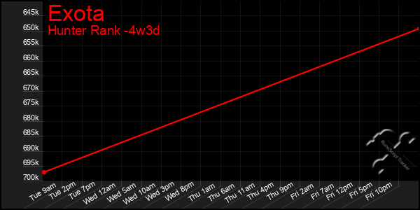 Last 31 Days Graph of Exota