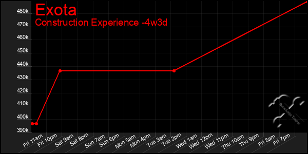 Last 31 Days Graph of Exota