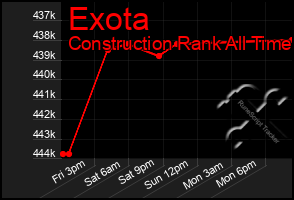 Total Graph of Exota