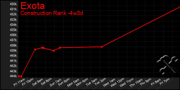 Last 31 Days Graph of Exota