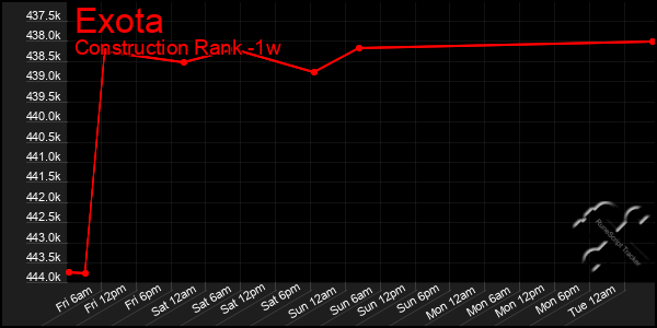 Last 7 Days Graph of Exota